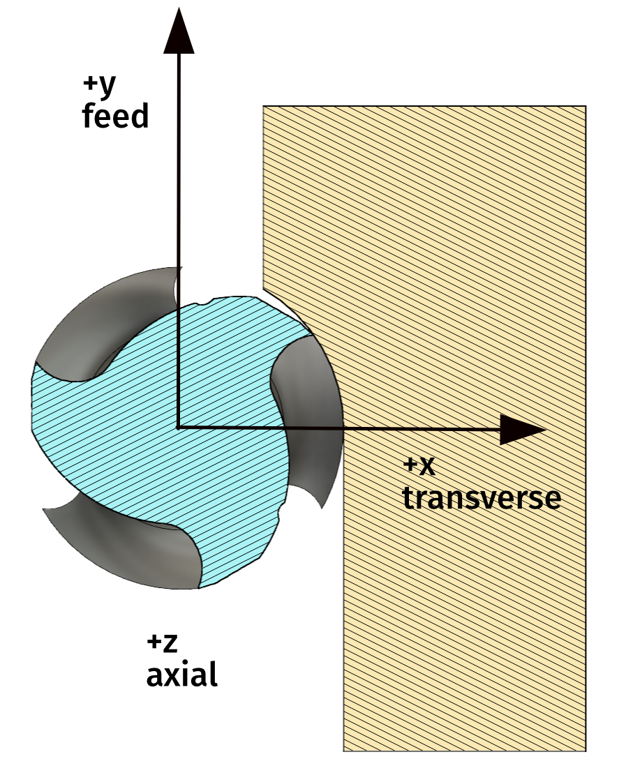 Coordinate system