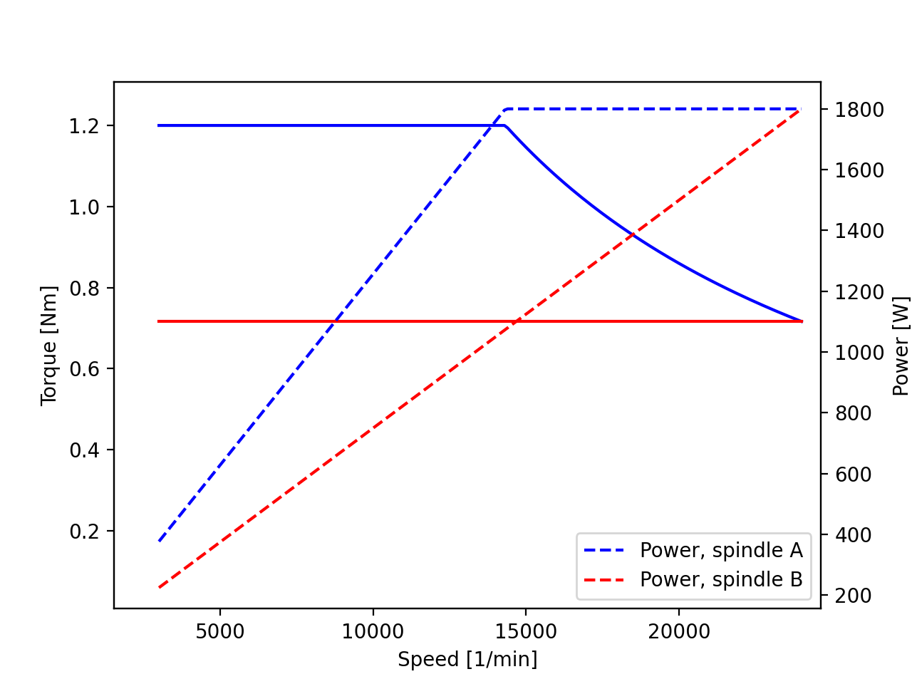 Torque curves